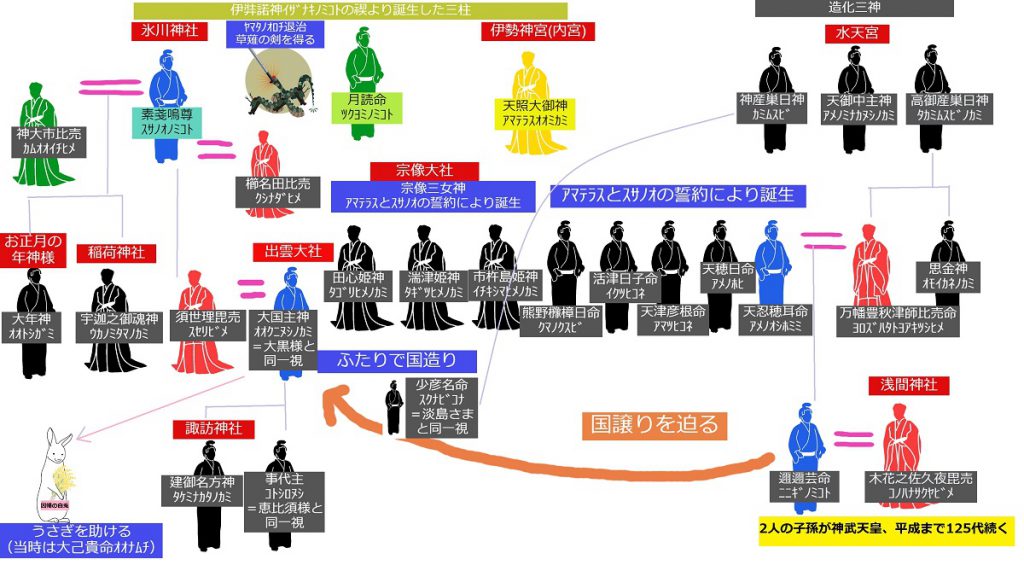 神様系図説明アリ1200